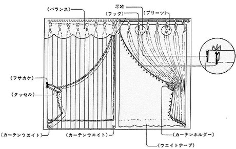 カーテン各部の名称